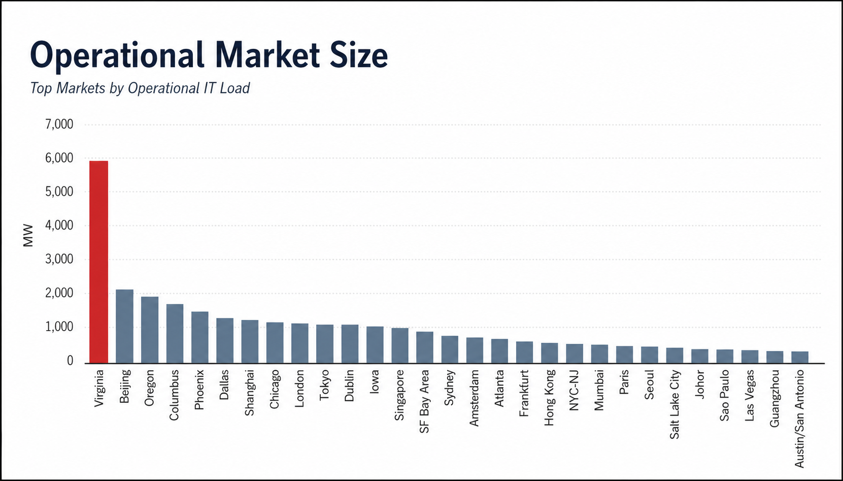 Bar chart from Cushman and Wakefield showing Virginia as the largest data-center operational market by IT load, ahead of Beijing, Oregon, Columbus, Phoenix, and other global markets.